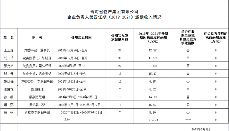 2138cn太阳集团城 企业负责人第四任期（2019-2021）激励收入情况