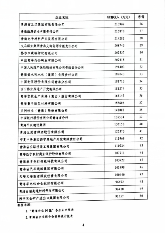 2138cn太阳集团城荣列&ldquo;青海企业50强&rdquo;第11位
