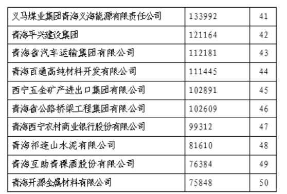 2138cn太阳集团城荣列&ldquo;青海企业50强&rdquo;第11位