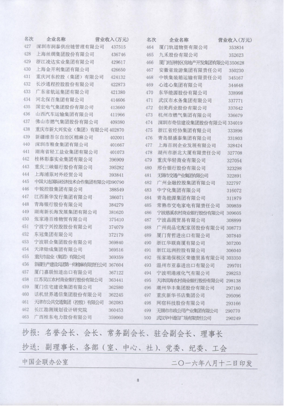 集团再次入围&ldquo;2016年中国服务业企业500强&rdquo;